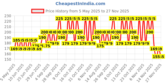 amazon.in Anabond 112 Red Anaerobic Adhesives Thread Locker Price History Graph from 5 May 2025 to 27 Nov 2025
