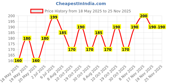 amazon.in ANABOND 202 CYNOACRYLATE ADHESIVE , 20 GM anabond Price History Graph from 18 May 2025 to 25 Nov 2025