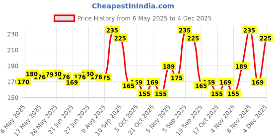 amazon.in anabond 666 rtv silicone sealent, clear, 100 gms Price History Graph from 6 May 2025 to 4 Dec 2025