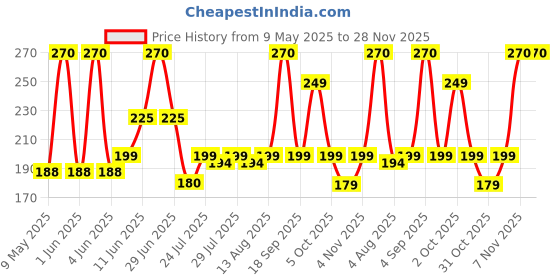 amazon.in Anabond 666T-MAX | Automotive RTV Silicone Gasket Maker | 100g Price History Graph from 9 May 2025 to 27 Nov 2025
