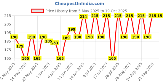 amazon.in Anabond RTV Silicone Gasket Maker Red -85 GMS -High Temp anabond Price History Graph from 5 May 2025 to 17 Oct 2025