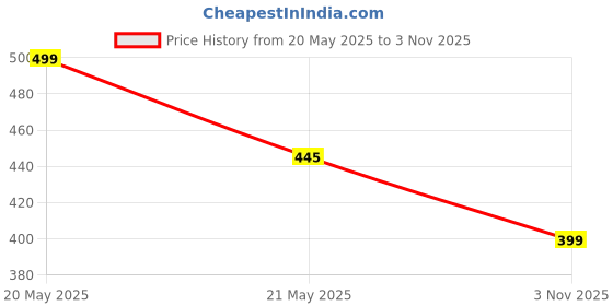 amazon.in Anadi 2 in 1 Identity Protection Roller Stamp Advanced Roller with Retractable Box Opener for Mail, ID Blackout, Privacy Confidential for Guard Privacy Information Blockout Price History Graph from 20 May 2025 to 3 Nov 2025