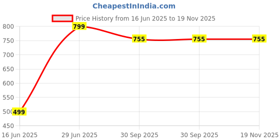 amazon.in Anadi Portable Diaper Changing Pad, Portable Changing pad for Newborn boy & Girl- Baby Changing Pad with Smart Wipes Pocket Waterproof Travel Changing Station kit anadi Price History Graph from 16 Jun 2025 to 18 Nov 2025