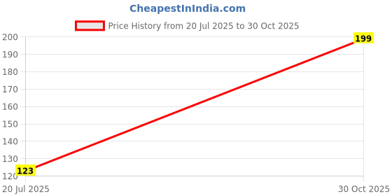 amazon.in Anadi Sale Ultra Smooth Matte Me Long Lasting Liquid Lipstick, Smooth Lip Color, Weightless Finish, Silky Matte Finish, Shade- Maroon(6ML) Price History Graph from 20 Jul 2025 to 30 Oct 2025