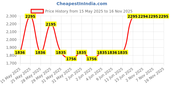 amazon.in fastrack Anadigi Black Dial Plastic Strap Unisex Analog Digital Watch-38076PP05W/NT38076PP05W fastrack Price History Graph from 15 May 2025 to 15 Nov 2025