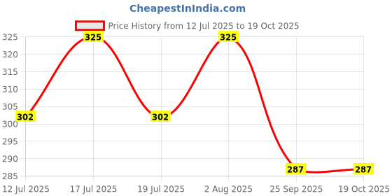 amazon.in Anaesthesia Antistatic Face Mask Size- 2 Price History Graph from 12 Jul 2025 to 17 Oct 2025