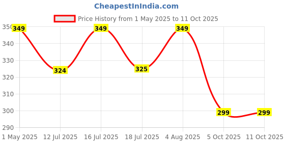 amazon.in Anaesthesia Antistatic Face Mask Size- 4 Price History Graph from 1 May 2025 to 10 Oct 2025