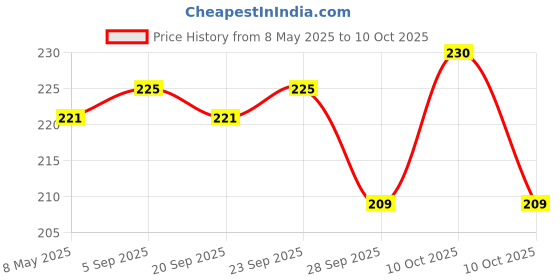amazon.in Anagen Grow Unique Serum, Multi, 100ml (JRK09) Price History Graph from 8 May 2025 to 10 Oct 2025