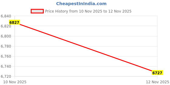 amazon.in Anaheim Ducks Fleece Blanket Fabric All Over Design-Sold by The Yard Price History Graph from 10 Nov 2025 to 12 Nov 2025