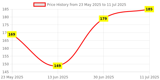 amazon.in ANAJI Electric Milk Frother Handheld Whisk Beater Foam Maker for Mocktails Coffee Latte Matcha Foamer Cappuccino Lemonade(Batteries are Not Included) (Multi 1) Price History Graph from 23 May 2025 to 11 Jul 2025