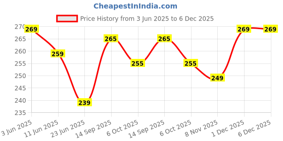 amazon.in ANAJI Wooden Money Piggy Bank, Money Saving Box, Gullak with Savings Chart, 100000 Rupees Goal Tracker, Cash Collection Bank for Kids and Adults (1Pc) Price History Graph from 3 Jun 2025 to 5 Dec 2025