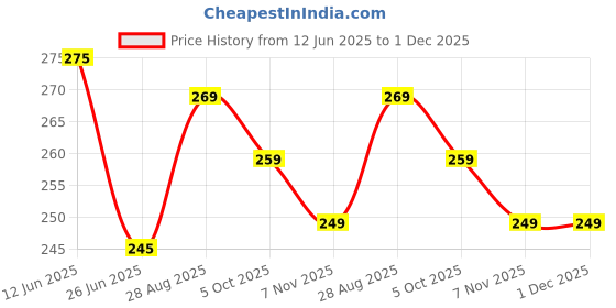 amazon.in ANAJI Wooden Piggy Bank for Kids & Adults, Coin Box with Carved Design, Savings Box, Mini Bank, Donation Box, Smart Money Box, Wooden Coin Box, Money Saver, Piggy Bank with Numbers (1) Price History Graph from 12 Jun 2025 to 1 Dec 2025