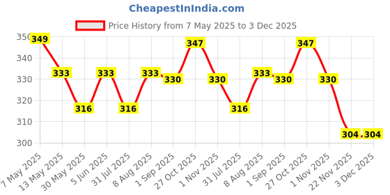 amazon.in frozil Analog 3 Different Color Flowered Dial Watch and Bracelet for Womens and Girls Combo Watches for Women and Girl Pack of 2 frozil Price History Graph from 7 May 2025 to 3 Dec 2025