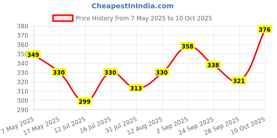amazon.in the shopoholic Analog 6 Different Color Flowered Dial Watch for Womens and Girls Single and Combo Watches for Women and Girl Pack of 2 and Pack of 3 the shopoholic Price History Graph from 7 May 2025 to 10 Oct 2025
