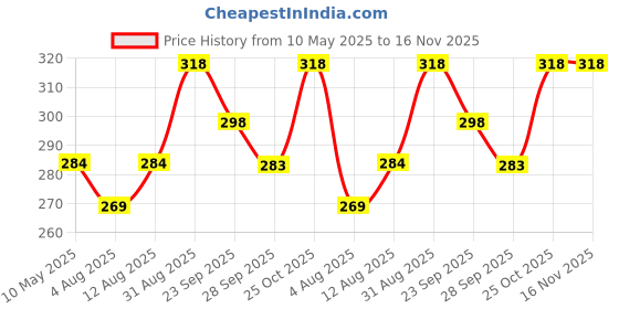 amazon.in the shopoholic Analog 6 Different Dial Watch and Bracelet Combo for Girl - Multicolor the shopoholic Price History Graph from 10 May 2025 to 16 Nov 2025