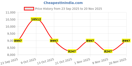 amazon.in fossil Analog Black dial men Watch FS5164 Stainless Steel, Multicolor Strap fossil Price History Graph from 23 Sep 2025 to 19 Nov 2025