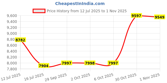amazon.in kenneth cole Analog Black Dial Men's Casual Leather Watch kenneth cole Price History Graph from 12 Jul 2025 to 1 Nov 2025