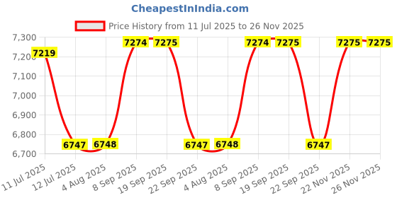 amazon.in police Analog Black Dial Men's Casual Watch police Price History Graph from 11 Jul 2025 to 26 Nov 2025