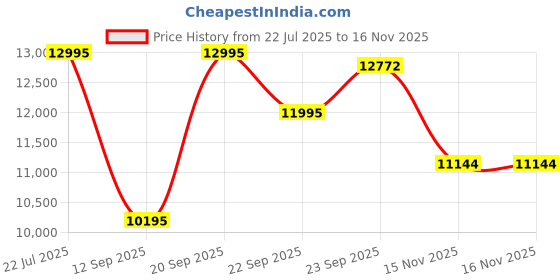 amazon.in fastrack Analog Black Dial Men's Casual Watch fastrack Price History Graph from 22 Jul 2025 to 15 Nov 2025