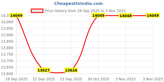 amazon.in police Analog Black Dial Men's Casual Watch police Price History Graph from 19 Sep 2025 to 3 Nov 2025