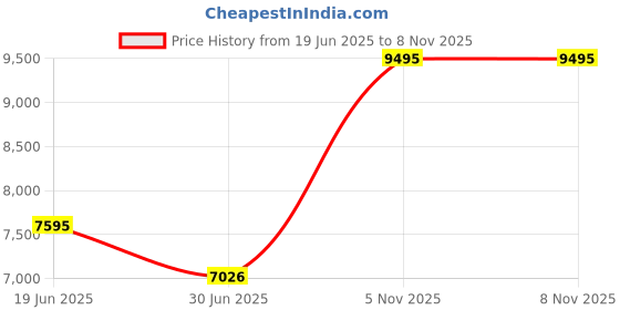 amazon.in guess Analog Black Dial Men's Silicone Black Band Watch-Gw0728G2 guess Price History Graph from 19 Jun 2025 to 8 Nov 2025