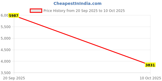 amazon.in lee cooper Analog Black Dial Men's Watch-LC08062.388 lee cooper Price History Graph from 20 Sep 2025 to 10 Oct 2025