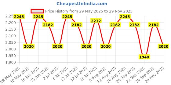 amazon.in titan Analog Black Dial Men's Watch -NL1715YM03 / NL1715YM03 titan Price History Graph from 29 May 2025 to 29 Nov 2025