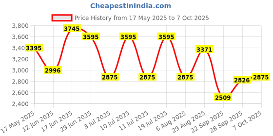 amazon.in titan Analog black Dial Men's Watch NM2531NL01/NN2531NL01/NP2531NL01 titan Price History Graph from 17 May 2025 to 7 Oct 2025