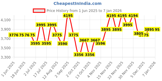 amazon.in fastrack Analog Black Dial Men's Watch NM3098SL02/NN3098SL02/NP3098SL02 Genuine Leather, Brown Strap fastrack Price History Graph from 1 Jun 2025 to 4 Jan 2026