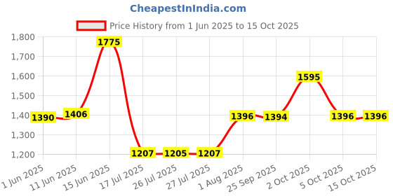 amazon.in sonata Analog Black Dial Men's Watch-NN7924NM01/NP7924NM01 sonata Price History Graph from 1 Jun 2025 to 14 Oct 2025