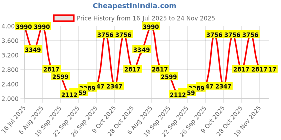 amazon.in timex Analog Black Dial Men's Watch-TWEG20006 Genuine Leather, Brown Strap timex Price History Graph from 16 Jul 2025 to 24 Nov 2025
