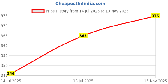 amazon.in frozil Analog Black Dial Stainless Steel Magnetic Belt Watch Combo for Womens and Girls Pack of 2 frozil Price History Graph from 14 Jul 2025 to 13 Nov 2025