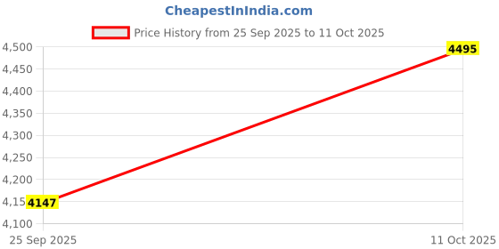 amazon.in tommy hilfiger Analog Black Dial Watch for Men NCTH1791203W tommy hilfiger Price History Graph from 25 Sep 2025 to 11 Oct 2025