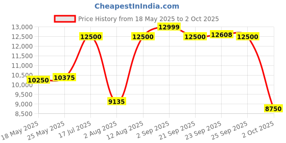 amazon.in tommy hilfiger Analog Black Dial Watch for Men-NETH1791992 tommy hilfiger Price History Graph from 18 May 2025 to 2 Oct 2025