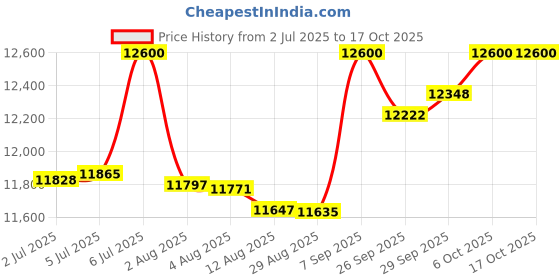 amazon.in calvin klein Analog Black Dial Women's Watch-25100091 calvin klein Price History Graph from 2 Jul 2025 to 16 Oct 2025