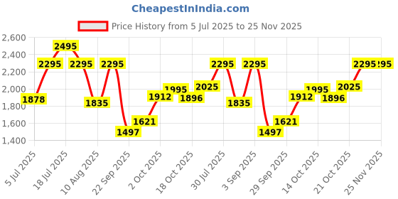 amazon.in fastrack Analog Black Dial Women's Watch-6230NL01 fastrack Price History Graph from 5 Jul 2025 to 25 Nov 2025