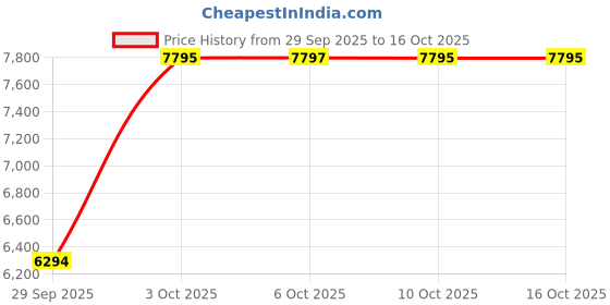 amazon.in anne klein Analog Black Dial Women's Watch-AKB4066BKST anne klein Price History Graph from 29 Sep 2025 to 16 Oct 2025