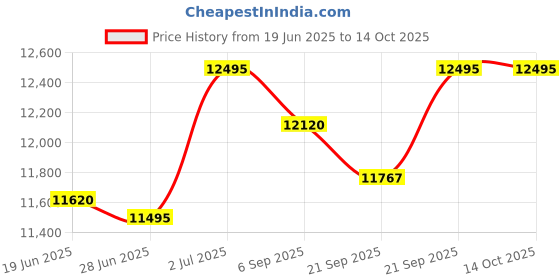 amazon.in armani exchange Analog Black Dial Women's Watch-AX5813 armani exchange Price History Graph from 19 Jun 2025 to 13 Oct 2025