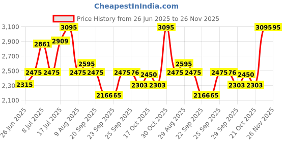 amazon.in fastrack Analog Black Dial Women's Watch NM6147NM02 / NL6147NL02 fastrack Price History Graph from 26 Jun 2025 to 25 Nov 2025