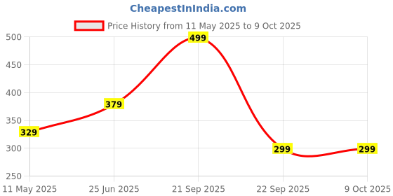 amazon.in timewear Analog Black Silicone Strap Watch for Men timewear Price History Graph from 11 May 2025 to 9 Oct 2025