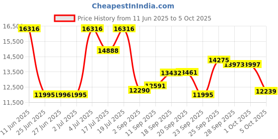amazon.in titan Analog Blue Dial Men's Casual Watch titan Price History Graph from 11 Jun 2025 to 5 Oct 2025