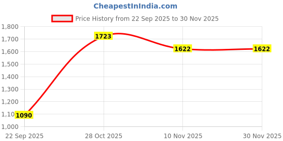 amazon.in french connection Analog Blue Dial Men's Watch-FCN0105SM french connection Price History Graph from 22 Sep 2025 to 30 Nov 2025
