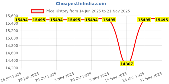 amazon.in fossil Analog Blue Dial Men's Watch-FS6096 fossil Price History Graph from 14 Jun 2025 to 20 Nov 2025
