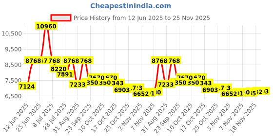 amazon.in tommy hilfiger Analog Blue Dial Men's Watch-TH1791482 tommy hilfiger Price History Graph from 12 Jun 2025 to 25 Nov 2025