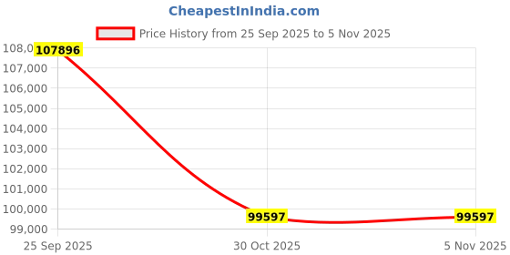 amazon.in versace Analog Blue Dial Men's Watch-VEQCA0324 versace Price History Graph from 25 Sep 2025 to 5 Nov 2025