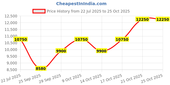amazon.in anne klein Analog Blue Dial Women's Ceramic Watch-Ak1018Rgnv anne klein Price History Graph from 22 Jul 2025 to 25 Oct 2025