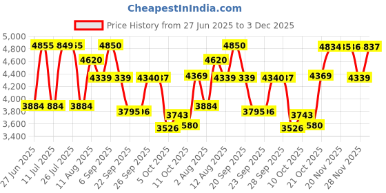 amazon.in titan Analog Blue Dial Women's Watch-2642SM02/NP2642SM02 titan Price History Graph from 27 Jun 2025 to 3 Dec 2025