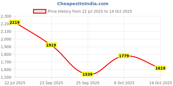 amazon.in fastrack Analog Blue Dial Women's Watch-6229WL01 fastrack Price History Graph from 22 Jul 2025 to 14 Oct 2025