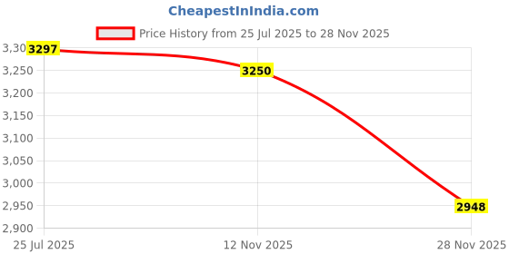 amazon.in french connection Analog Blue Dial Women's Watch-FCN0119USM french connection Price History Graph from 25 Jul 2025 to 28 Nov 2025