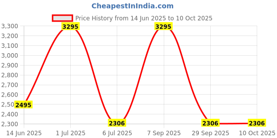 amazon.in casio Analog Blue Dial Women's Watch-LTP-VT01L-2BUDF (A1629) casio Price History Graph from 14 Jun 2025 to 9 Oct 2025